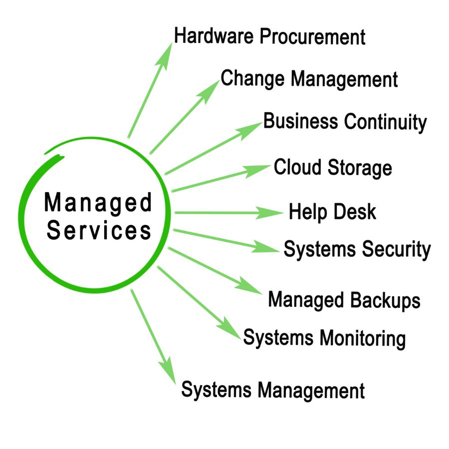 cloud cybersecurity services